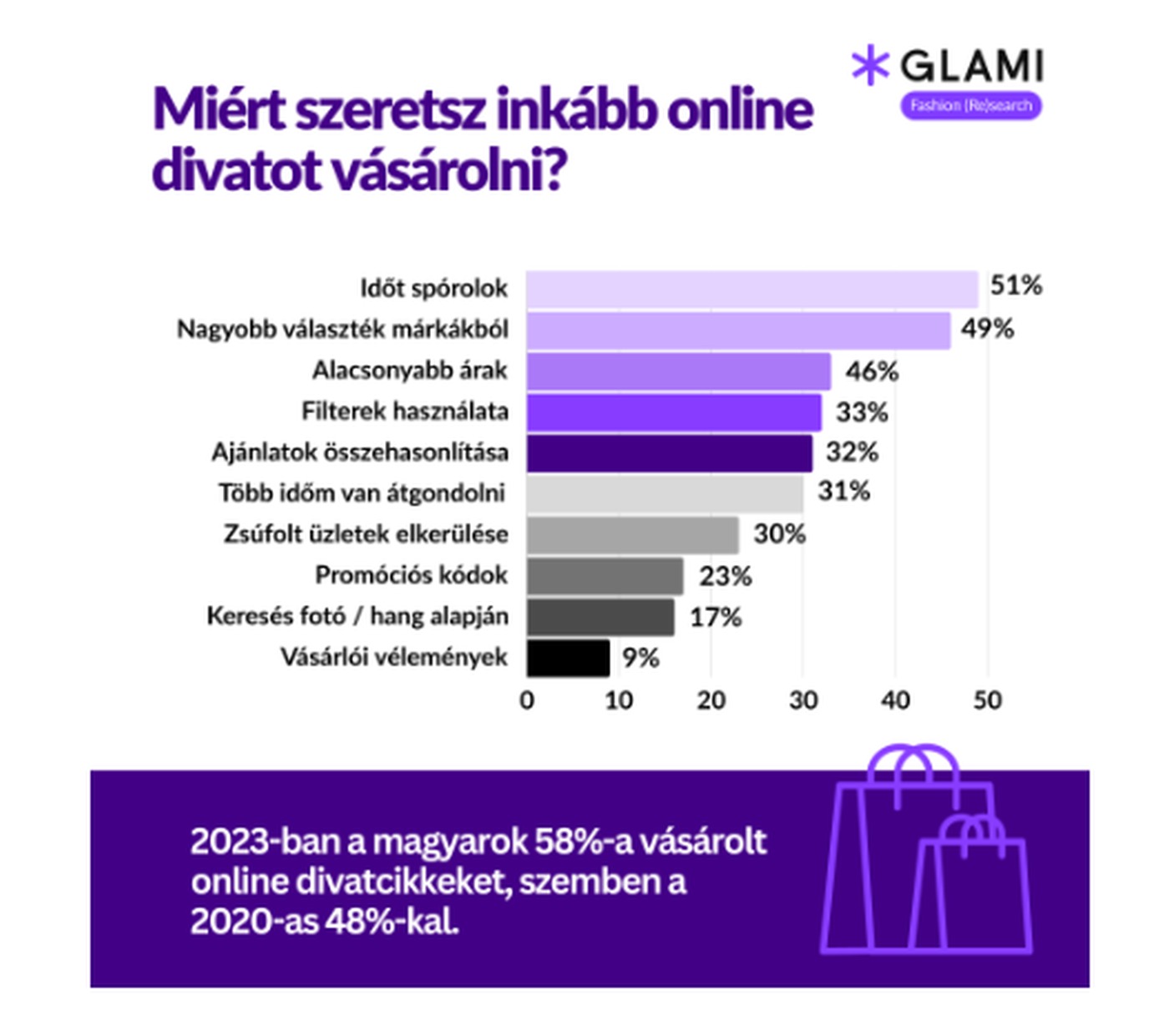 Miért szeretsz inkább online divatot vásárolni? forrás: GLAMI