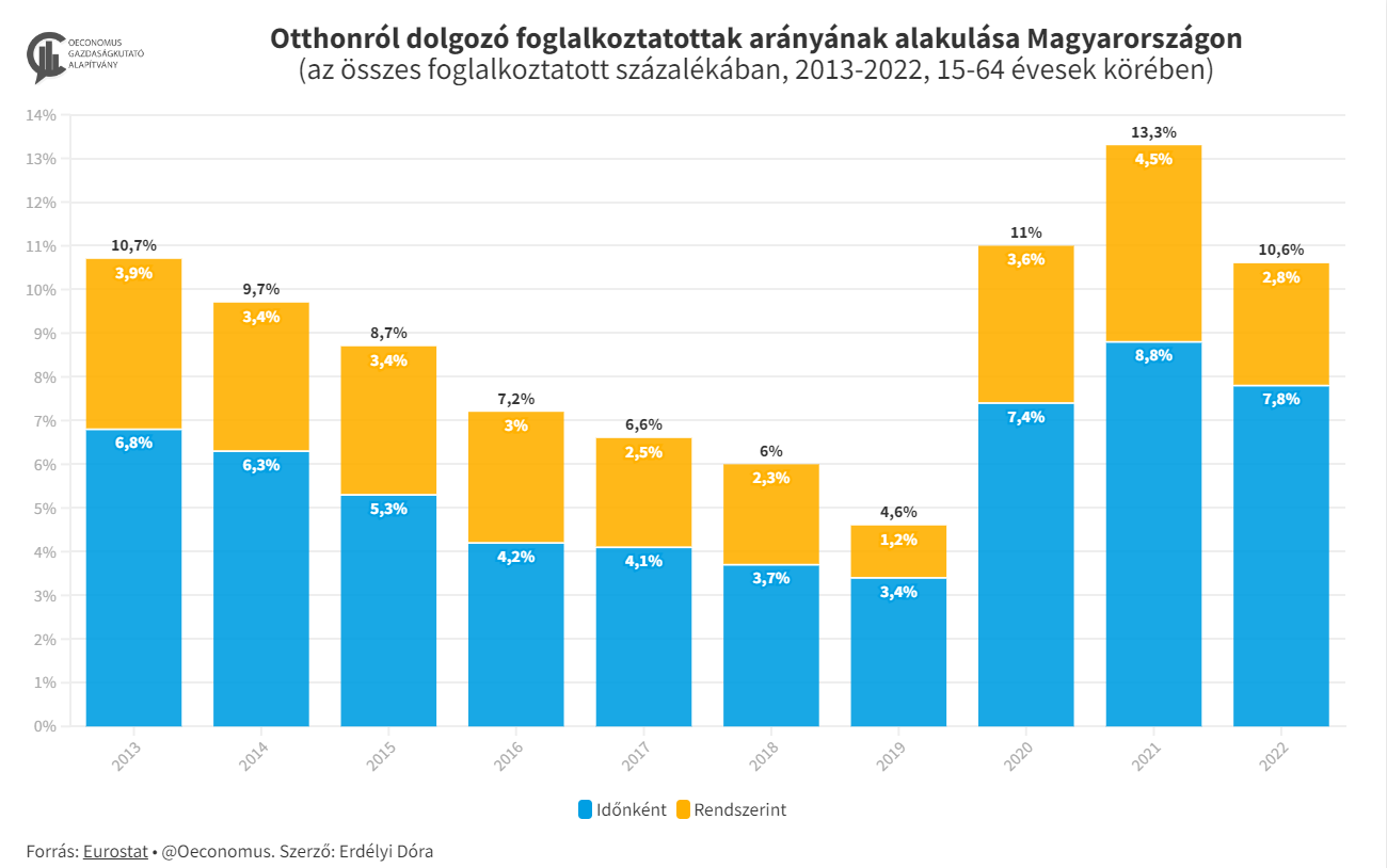 Otthoni munkavégzés aránya Magyarországon grafikon.
